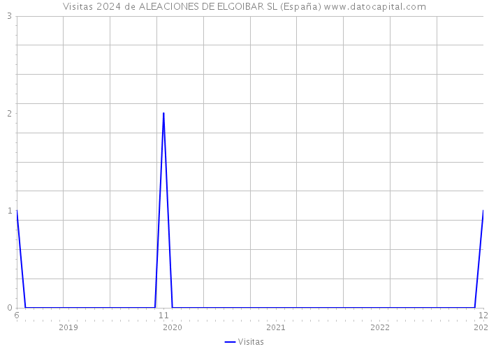 Visitas 2024 de ALEACIONES DE ELGOIBAR SL (España) 