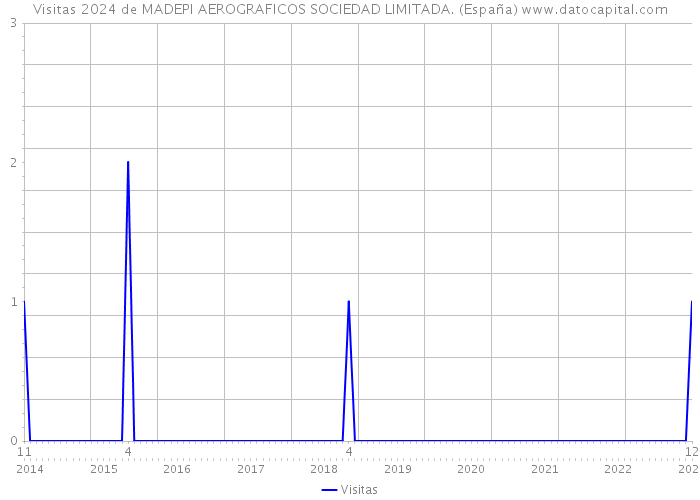 Visitas 2024 de MADEPI AEROGRAFICOS SOCIEDAD LIMITADA. (España) 