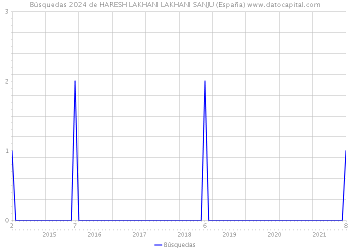 Búsquedas 2024 de HARESH LAKHANI LAKHANI SANJU (España) 