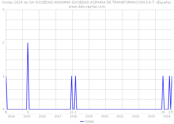 Visitas 2024 de OA SOCIEDAD ANONIMA SOCIEDAD AGRARIA DE TRANSFORMACION S.A.T. (España) 