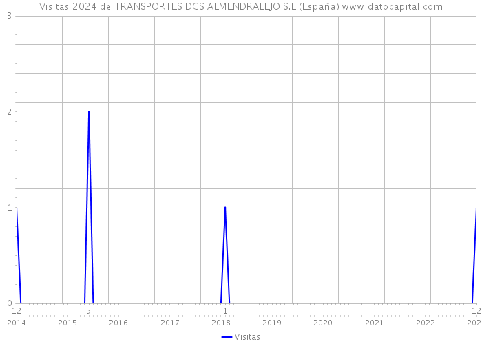 Visitas 2024 de TRANSPORTES DGS ALMENDRALEJO S.L (España) 