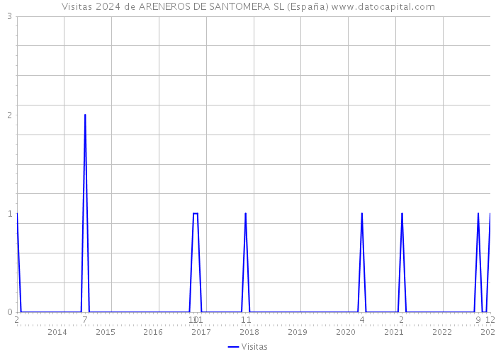 Visitas 2024 de ARENEROS DE SANTOMERA SL (España) 