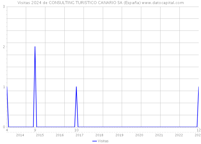 Visitas 2024 de CONSULTING TURISTICO CANARIO SA (España) 