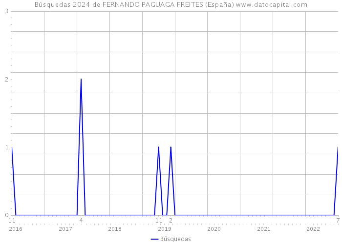 Búsquedas 2024 de FERNANDO PAGUAGA FREITES (España) 