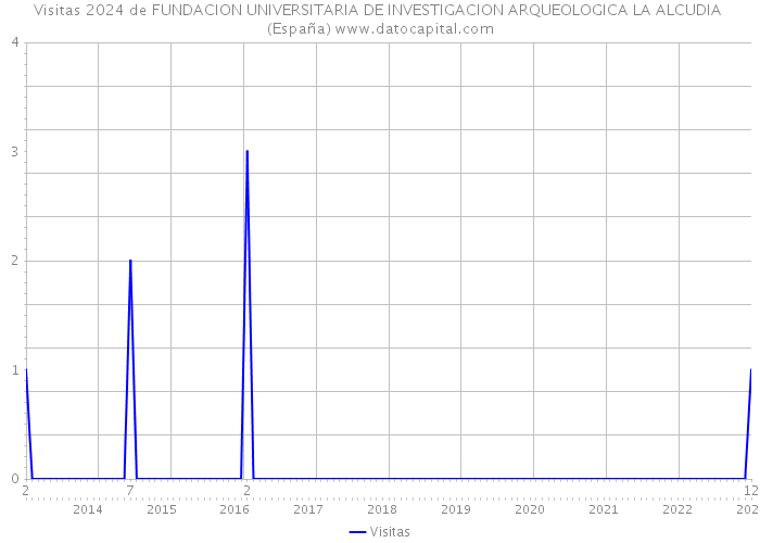 Visitas 2024 de FUNDACION UNIVERSITARIA DE INVESTIGACION ARQUEOLOGICA LA ALCUDIA (España) 