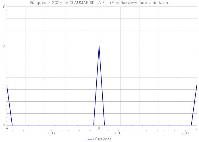 Búsquedas 2024 de CLAUMAR SPINA S.L. (España) 
