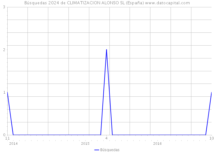 Búsquedas 2024 de CLIMATIZACION ALONSO SL (España) 
