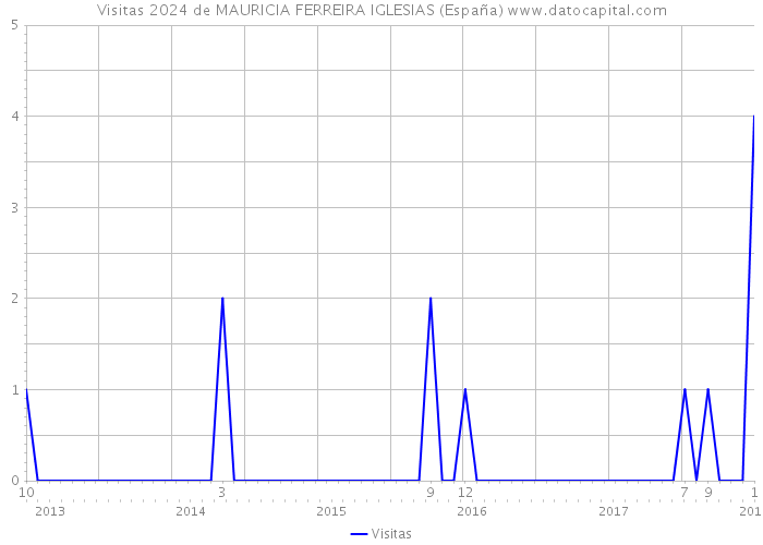 Visitas 2024 de MAURICIA FERREIRA IGLESIAS (España) 