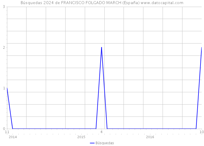 Búsquedas 2024 de FRANCISCO FOLGADO MARCH (España) 