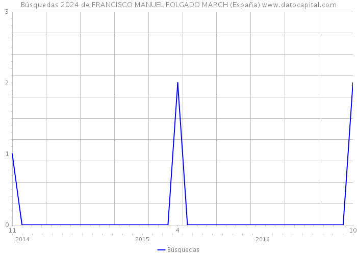 Búsquedas 2024 de FRANCISCO MANUEL FOLGADO MARCH (España) 