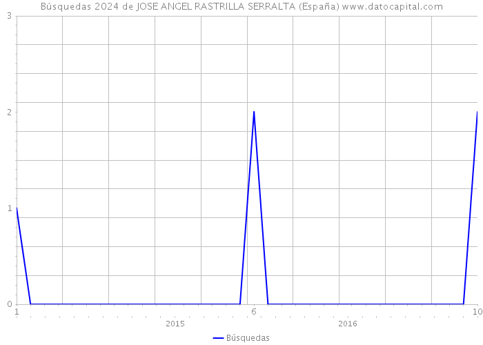 Búsquedas 2024 de JOSE ANGEL RASTRILLA SERRALTA (España) 