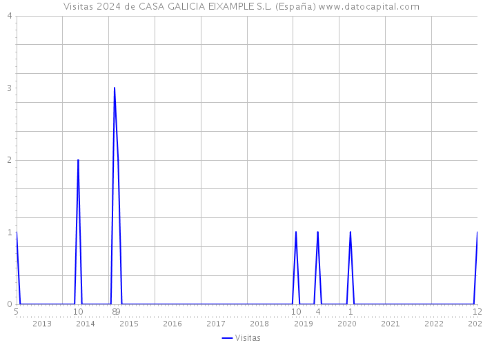 Visitas 2024 de CASA GALICIA EIXAMPLE S.L. (España) 