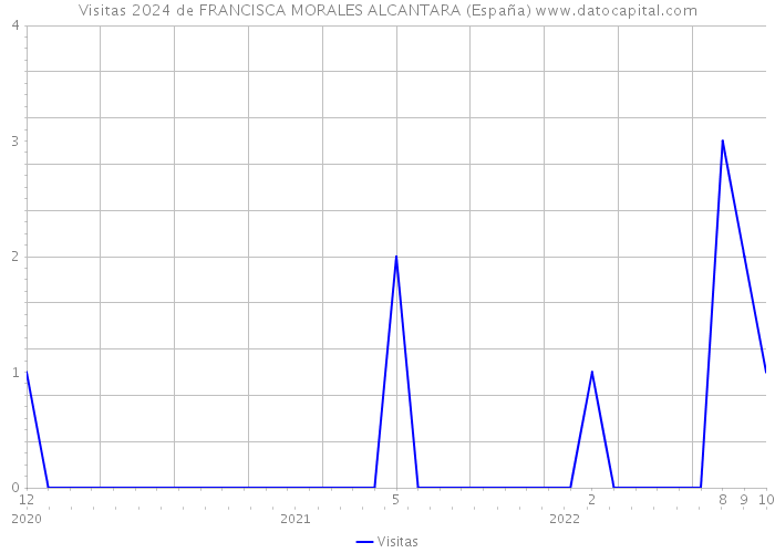 Visitas 2024 de FRANCISCA MORALES ALCANTARA (España) 