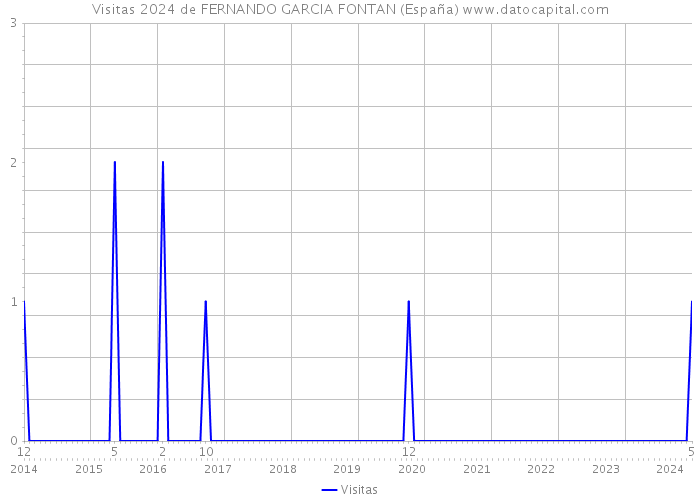 Visitas 2024 de FERNANDO GARCIA FONTAN (España) 
