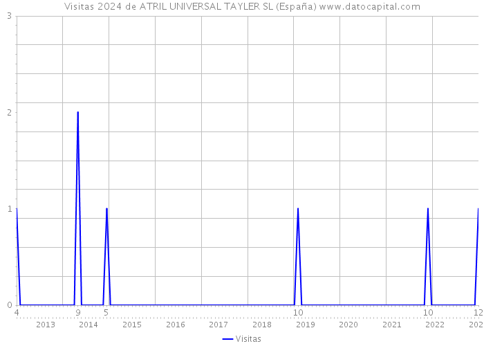 Visitas 2024 de ATRIL UNIVERSAL TAYLER SL (España) 