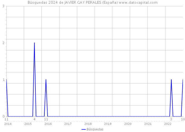 Búsquedas 2024 de JAVIER GAY PERALES (España) 
