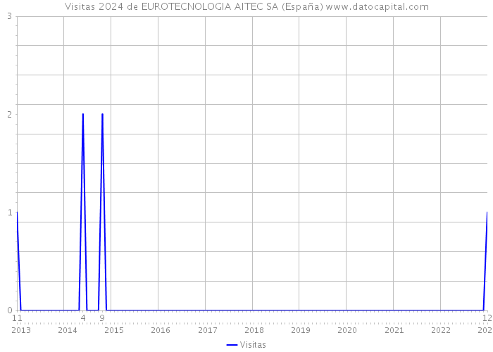Visitas 2024 de EUROTECNOLOGIA AITEC SA (España) 