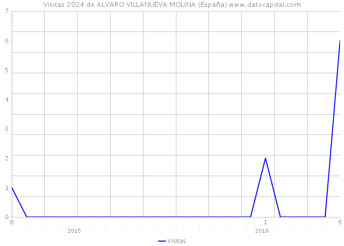 Visitas 2024 de ALVARO VILLANUEVA MOLINA (España) 