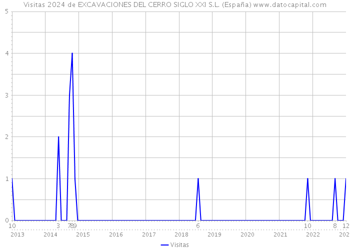 Visitas 2024 de EXCAVACIONES DEL CERRO SIGLO XXI S.L. (España) 