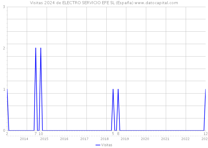 Visitas 2024 de ELECTRO SERVICIO EFE SL (España) 