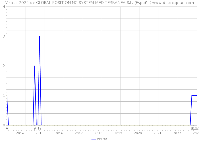 Visitas 2024 de GLOBAL POSITIONING SYSTEM MEDITERRANEA S.L. (España) 