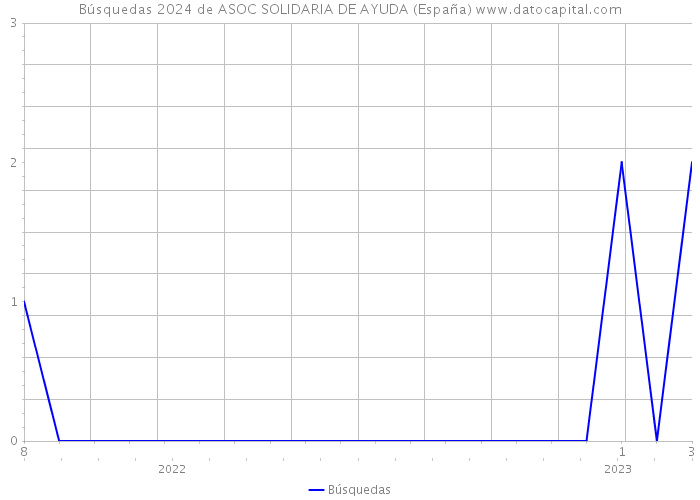 Búsquedas 2024 de ASOC SOLIDARIA DE AYUDA (España) 