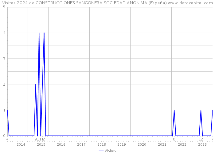 Visitas 2024 de CONSTRUCCIONES SANGONERA SOCIEDAD ANONIMA (España) 