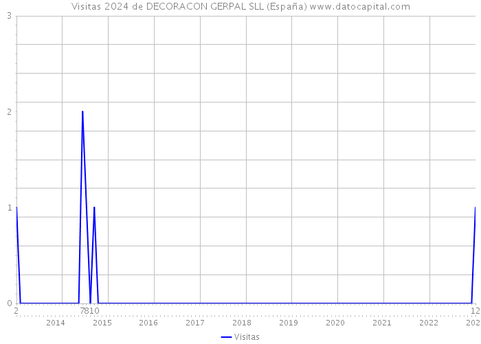Visitas 2024 de DECORACON GERPAL SLL (España) 