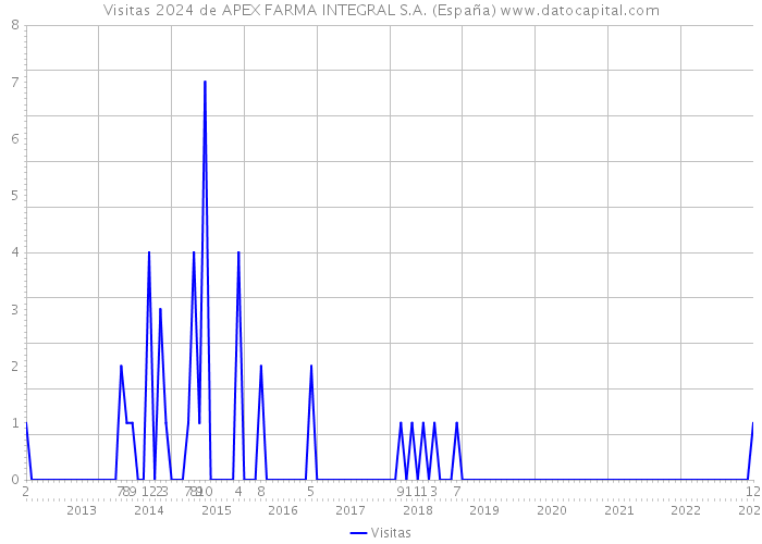 Visitas 2024 de APEX FARMA INTEGRAL S.A. (España) 