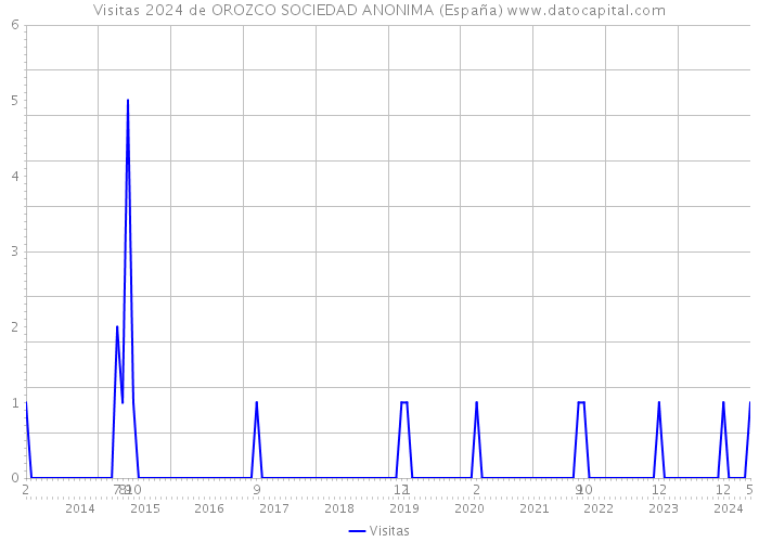 Visitas 2024 de OROZCO SOCIEDAD ANONIMA (España) 