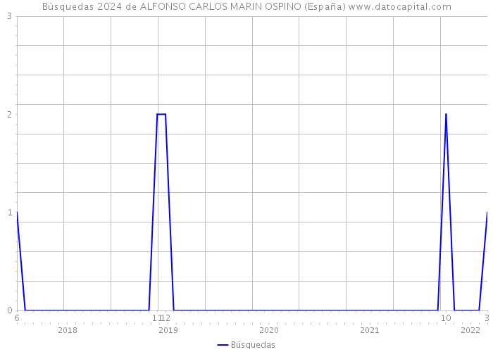 Búsquedas 2024 de ALFONSO CARLOS MARIN OSPINO (España) 