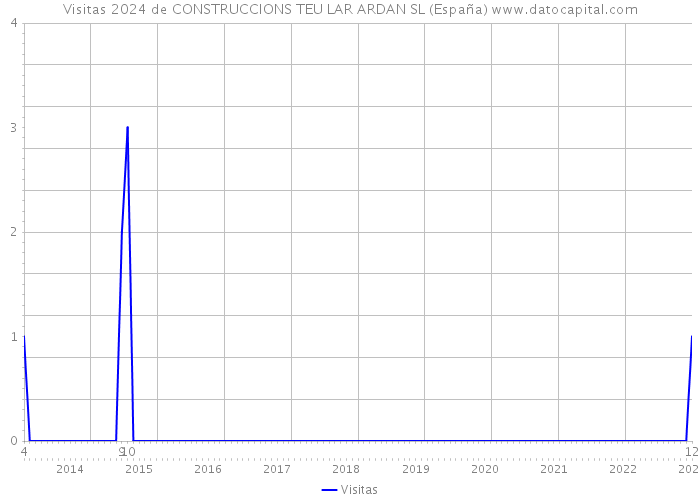 Visitas 2024 de CONSTRUCCIONS TEU LAR ARDAN SL (España) 