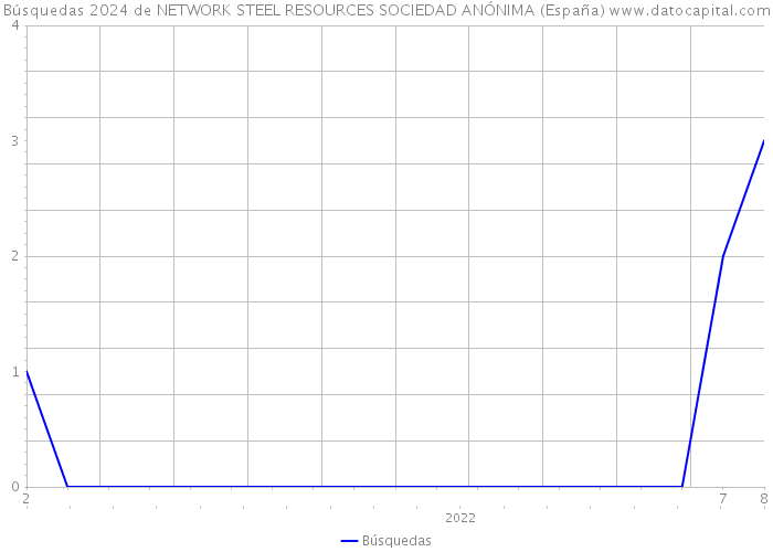 Búsquedas 2024 de NETWORK STEEL RESOURCES SOCIEDAD ANÓNIMA (España) 