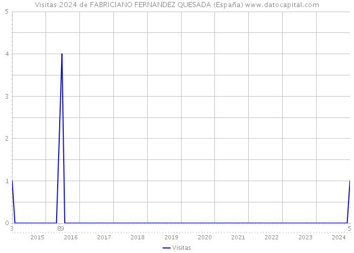 Visitas 2024 de FABRICIANO FERNANDEZ QUESADA (España) 