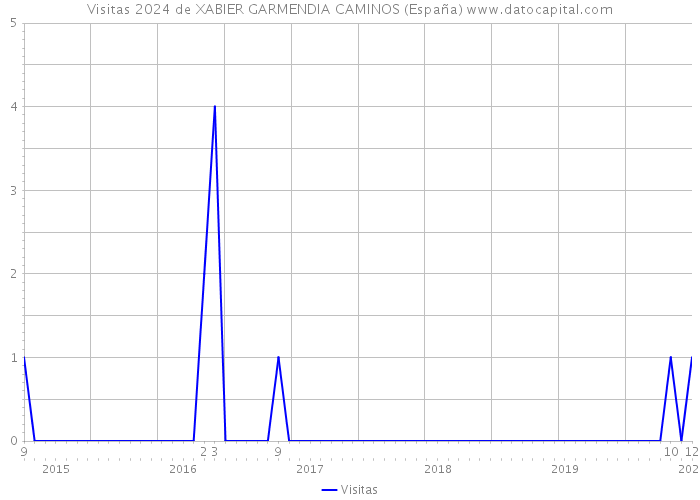 Visitas 2024 de XABIER GARMENDIA CAMINOS (España) 