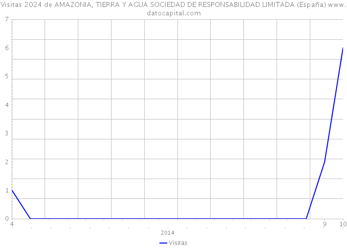 Visitas 2024 de AMAZONIA, TIERRA Y AGUA SOCIEDAD DE RESPONSABILIDAD LIMITADA (España) 