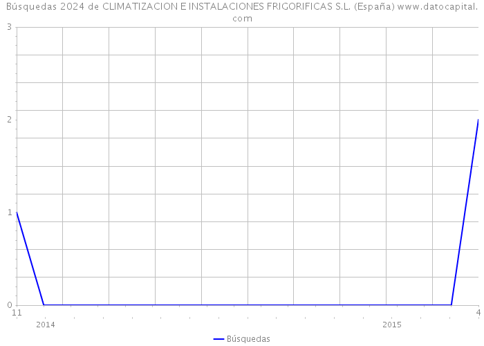 Búsquedas 2024 de CLIMATIZACION E INSTALACIONES FRIGORIFICAS S.L. (España) 