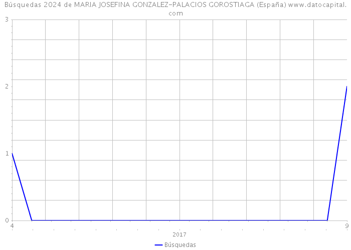 Búsquedas 2024 de MARIA JOSEFINA GONZALEZ-PALACIOS GOROSTIAGA (España) 