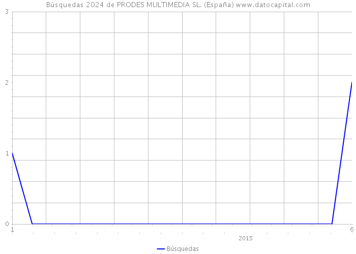 Búsquedas 2024 de PRODES MULTIMEDIA SL. (España) 