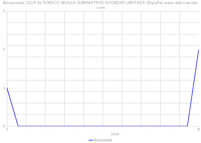 Búsquedas 2024 de ROESCO SEVILLA SUMINISTROS SOCIEDAD LIMITADA (España) 