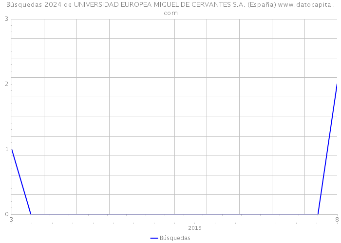 Búsquedas 2024 de UNIVERSIDAD EUROPEA MIGUEL DE CERVANTES S.A. (España) 