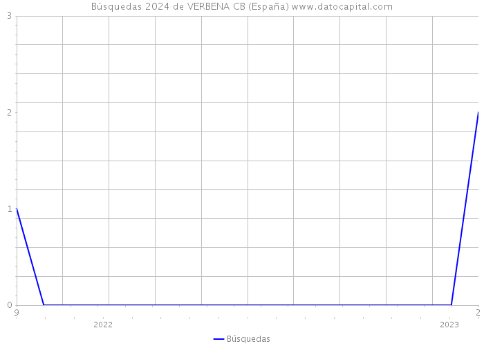 Búsquedas 2024 de VERBENA CB (España) 