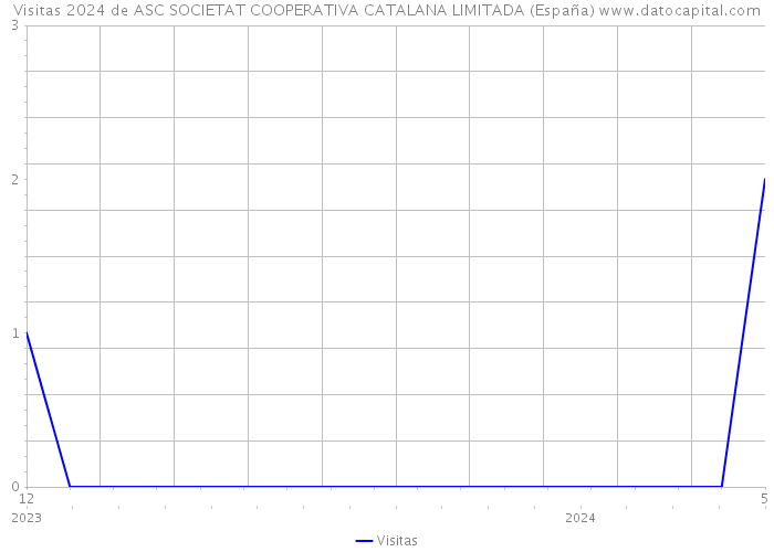 Visitas 2024 de ASC SOCIETAT COOPERATIVA CATALANA LIMITADA (España) 