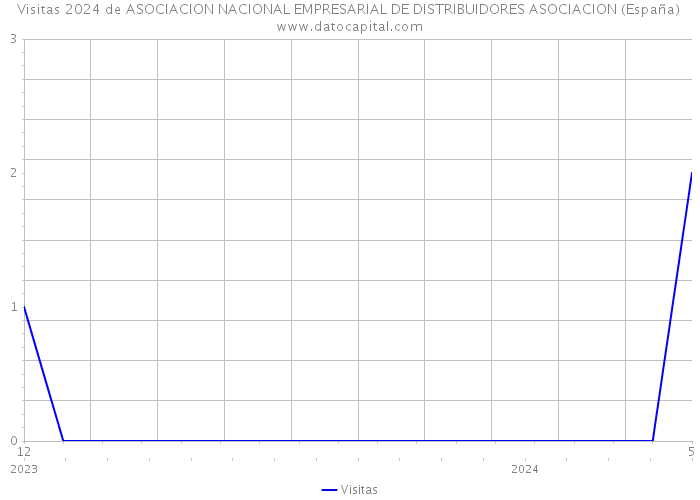 Visitas 2024 de ASOCIACION NACIONAL EMPRESARIAL DE DISTRIBUIDORES ASOCIACION (España) 