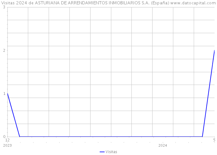 Visitas 2024 de ASTURIANA DE ARRENDAMIENTOS INMOBILIARIOS S.A. (España) 