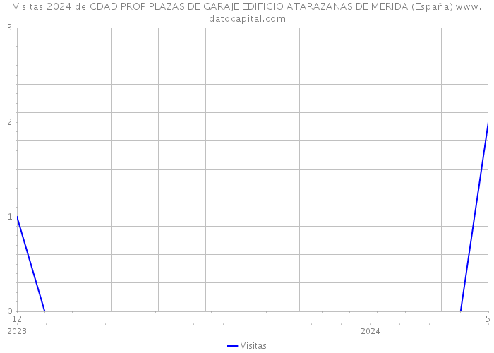Visitas 2024 de CDAD PROP PLAZAS DE GARAJE EDIFICIO ATARAZANAS DE MERIDA (España) 
