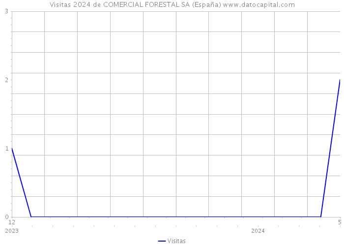 Visitas 2024 de COMERCIAL FORESTAL SA (España) 