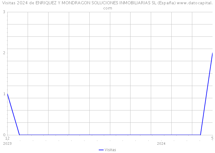 Visitas 2024 de ENRIQUEZ Y MONDRAGON SOLUCIONES INMOBILIARIAS SL (España) 