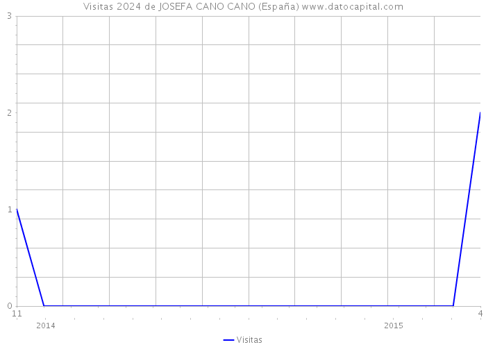 Visitas 2024 de JOSEFA CANO CANO (España) 