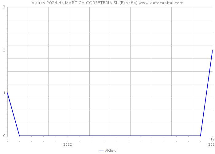 Visitas 2024 de MARTICA CORSETERIA SL (España) 